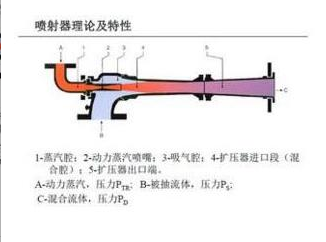 蒸汽喷射器